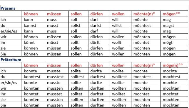 D:\NEUER COMPUTER\A1\Zusätzliches Gr\Modalverben Präsens+Präteritum.jpg